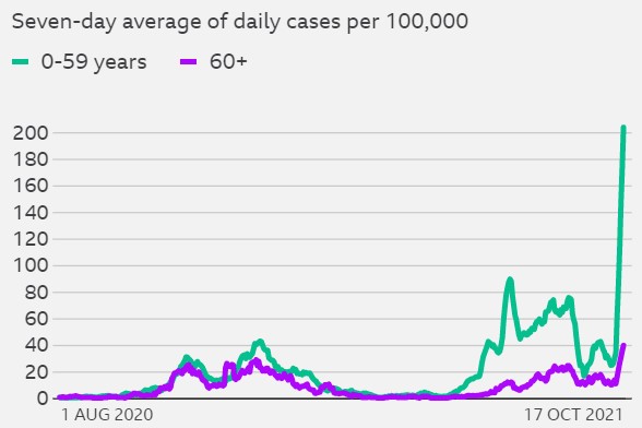 Stroud case rates by age 17-10-2021